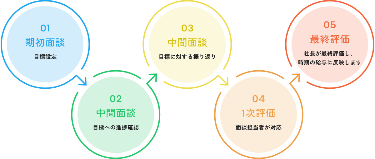 01.期初面談02.中間面談03.中間面談04.1次評価目標設定目標への進捗確認目標に対する振り返り面談担当者が対応05.社長による最終評価し、時期の給与に反映します